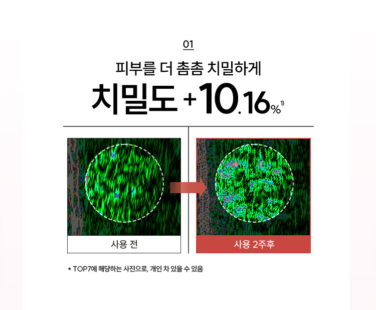 01 피부를 더 촘촘 치밀하게 치밀도 +10.16% 사용 전 > 사용 2주후 *TOP7에 해당하는 사진으로, 개인 차 있을 수 있음