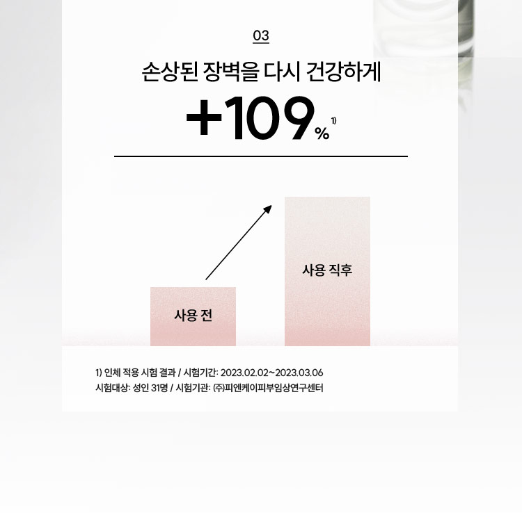 03 손상된 장벽을 다시 건강하게 +109% 1) 사용 전 > 사용 직후 인체 적용 시험 결과 / 시험기간: 2023.02.02~2023.03.06 시험대상: 성인 31명 / 시험기관:(주)피엔케이피부임상연구센터