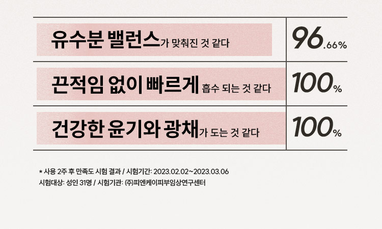 유수분 밸런스가 맞춰진 것 같다 96.66% / 끈적임 없이 빠르게 흡수 되는 것 같다 100% / 건강한 윤기와 광채가 도는 것 같다 100% / 사용 2주 후 만족도 시험 결과 / 시험기간 : 2023.02.02~2023.03.06 시험대상: 성인 31명 / 시험기관: (주)피엔케이피부임상연구센터