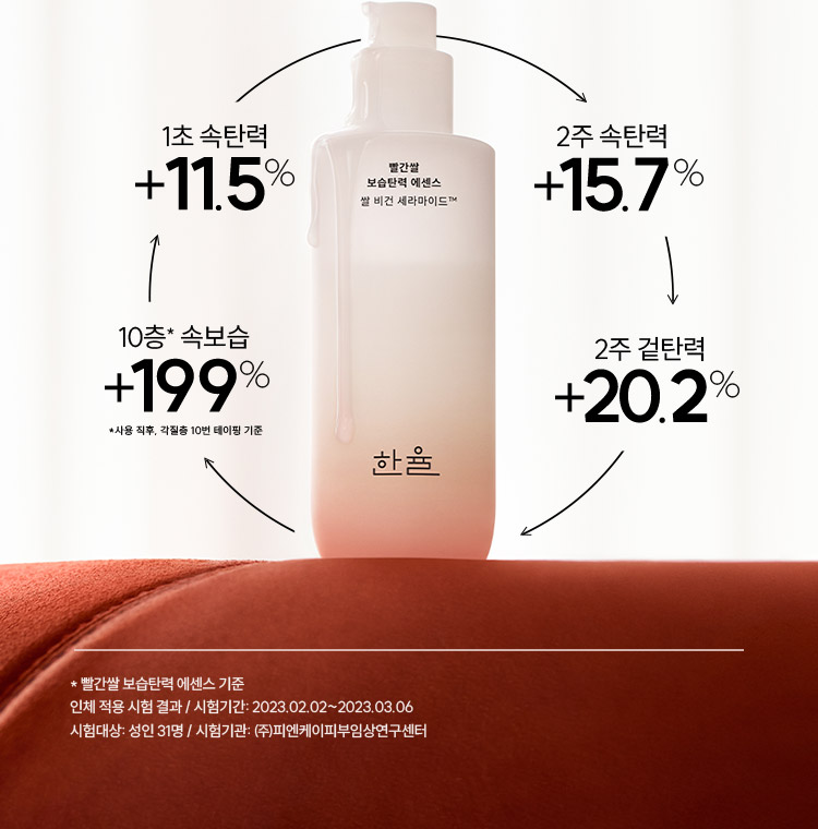 1초 속탄력 +11.5% / 2주 속탄력 +15.7% / 2주 겉탄력 +20.2% / 10층* 속보습 +199% *사용 직후, 각질층 10번 테이핑 기준 / * 빨간쌀 보습탄력 에센스 기준 / 인체 적용 시험 결과 / 시험기간: 2023.02.02~2023.03.06
시험대상: 성인 31명 / 시험기관: ㈜피엔케이피부임상연구센터