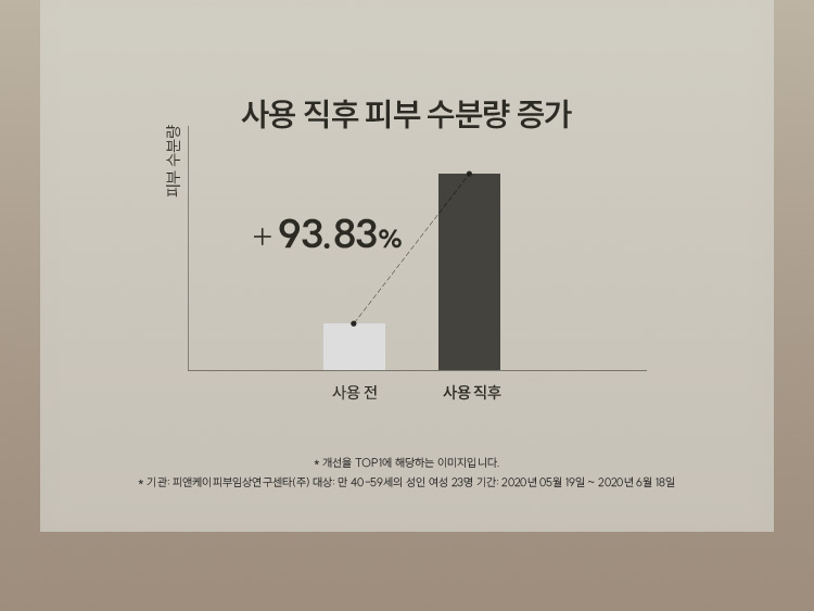 사용 직후 피부 수분량 93.83% 증가/* 개선율 TOP1에 해당하는 이미지입니다.* 기관: 피앤케이피부임상연구센타(주) 대상: 만 40-59세의 성인 여성 23명 기간: 2020년 05월 19일 ~ 2020년 6월 18일