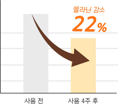 사용 4주 후 멜라닌 22% 감소