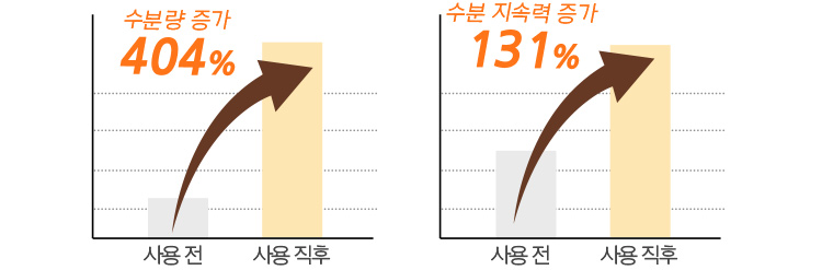 사용 직후 수분량 404% 증가/사용 직후 수분 지속력 131% 증가