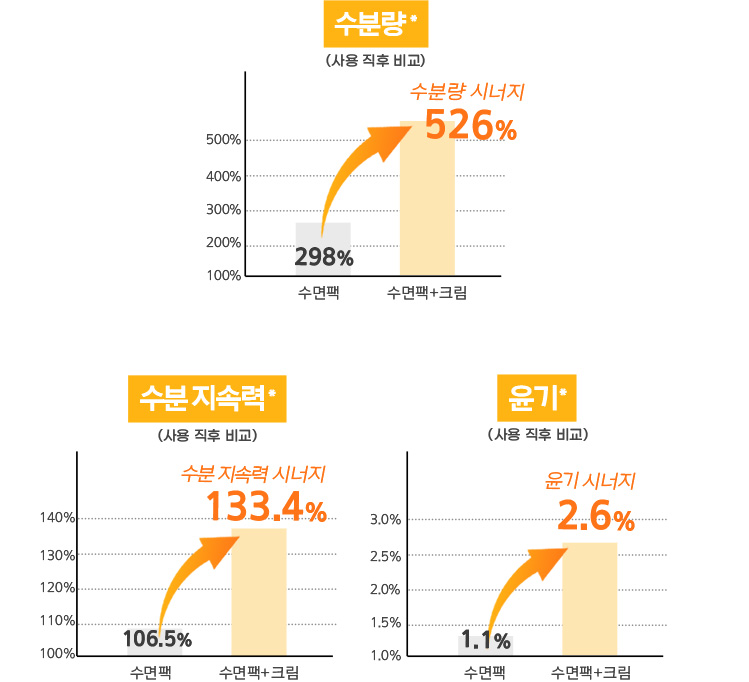 수면팩+크림 수분량 시너지 526%,수분지속력 시너지 133,4%,윤기 시너지 2.6% 증가(사용직후비교)
