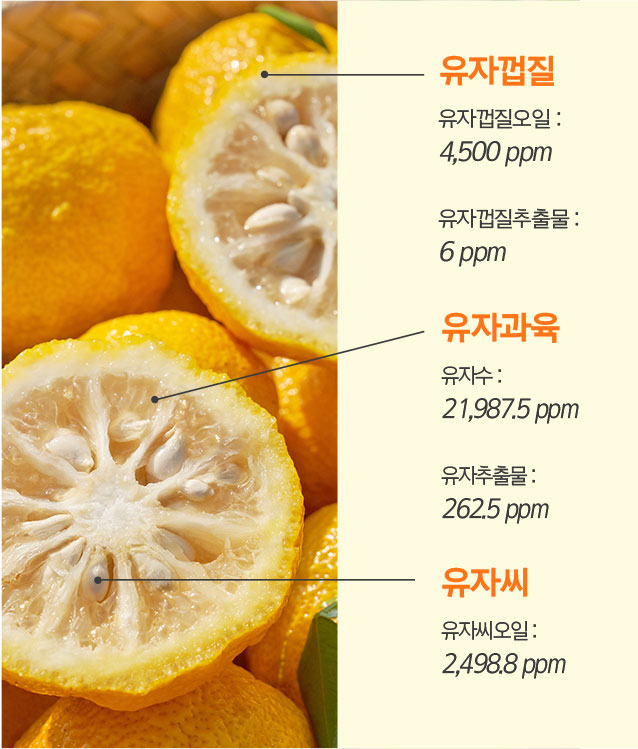 유자껍질-유자껍질오일:4,500ppm, 유자껍질추출물:6ppm/유자과육-유자수:21,987.5ppm, 유자추출물:262.5ppm/유자씨-유자씨오일:2,498.8ppm
