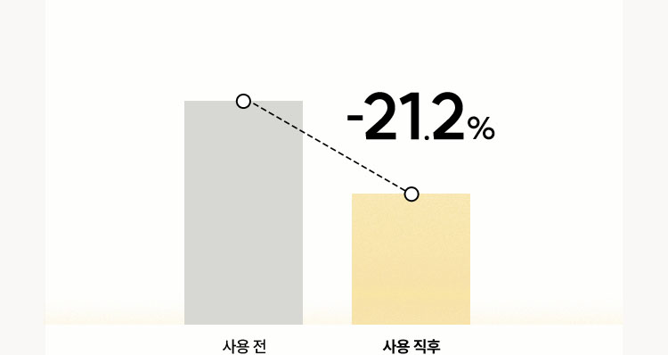 사용 전보다 사용직후 눈가 미세주름 -21.2% 감소