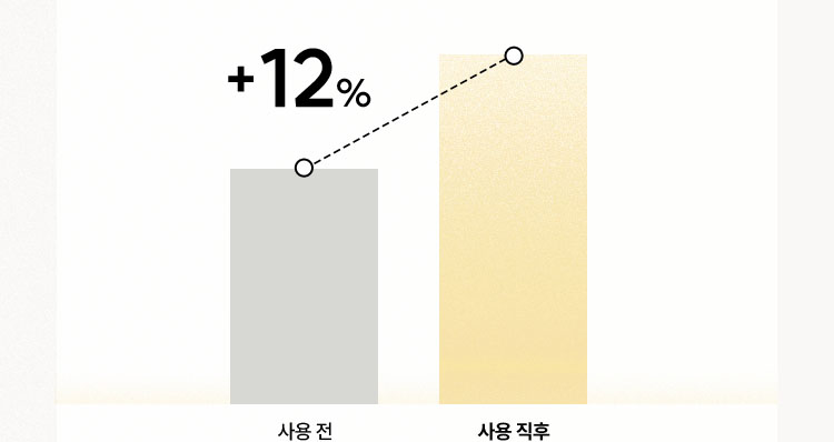 사용 전보다 사용직후 눈 밑 수분량 +12% 증가