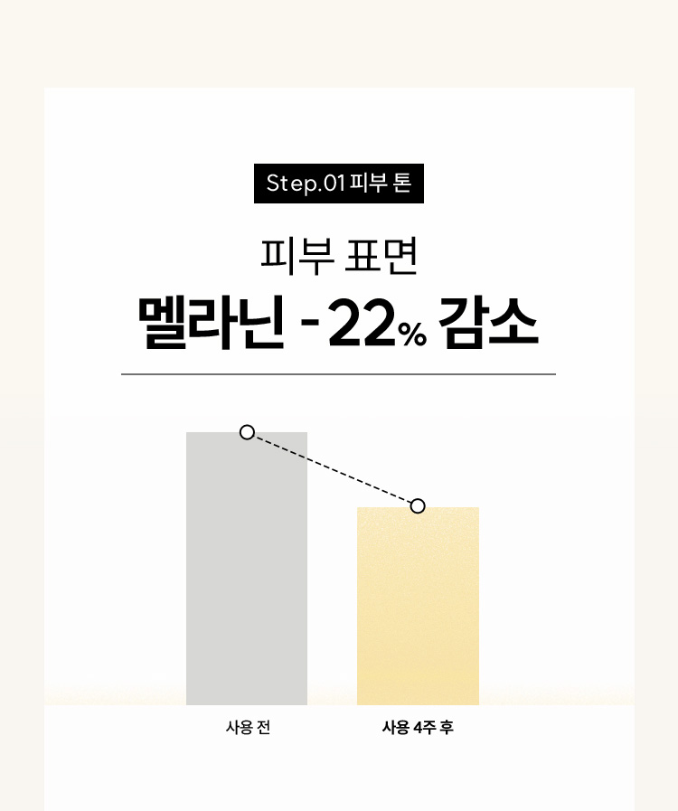 Step.01 피부 톤 / 피부 표면 멜라닌 사용 전 보다 사용 4주 후 -22% 감소