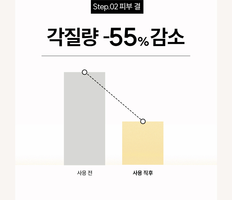 Step.02 피부 결 / 각질량 사용 전 보다 사용 직후 -55%감소