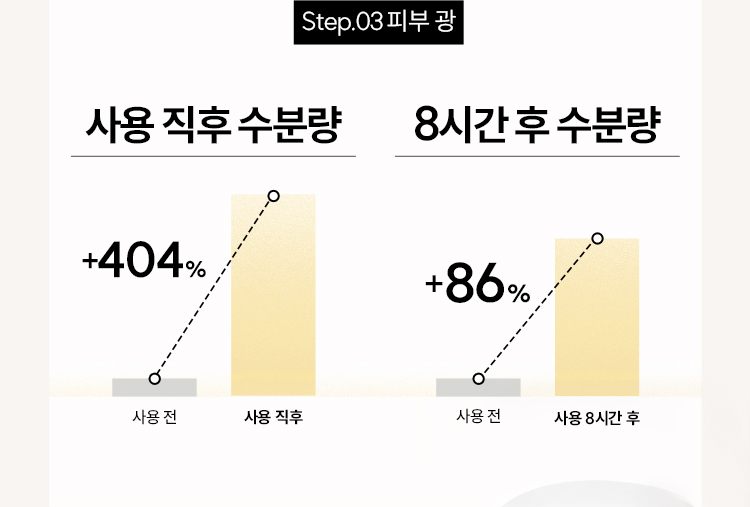 Step.03 피부 광 / 사용 직후 수분량 : 사용 전 보다 사용 직후 +404% 증가, 8시간 후 수분량 : 사용 전 보다 사용 8시간 후 +56% 증가