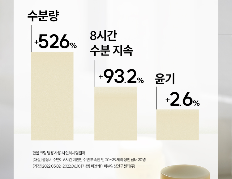 수분량 -526%, 8시간 수분 지속 +93.2%, 윤기 +2.6% / 한율 크림 병용 사용 시 인체시험결과 : [대상] 평상시 수면이 6시간 미만인 수면 부족한  만 20~39세의 성인 남녀 30명, [기간] 2022.05.02-2022.06.10 [기관] 피앤케이피부임상연구센타㈜